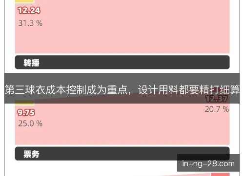 第三球衣成本控制成为重点,设计用料都要精打细算 第三球衣成本控制成为重点,设计用料都要精打细算